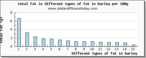 fat in barley total fat per 100g